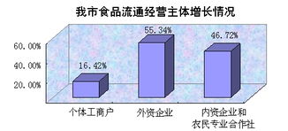 2011年天津市流通環節食品安全監管報告 食品流通領域的現狀與對策